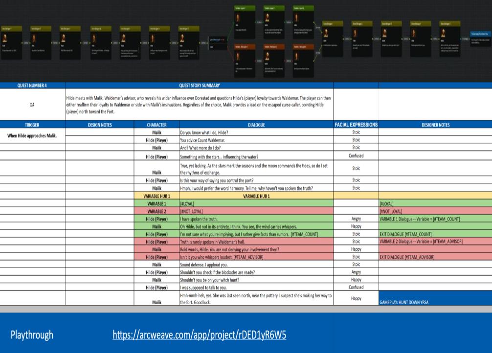 1.	Designed branching and linear dialogue that integrated narrative and character development while leading to expanding gameplay.